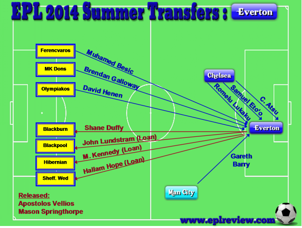 EPL Everton 2014 Summer Transfer